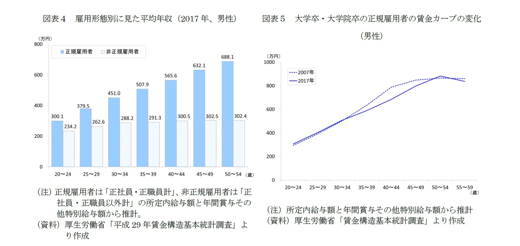 図表4 雇用形態別に見た平均年収(2017年、男性)/図表5 大学卒・大学院卒の正規雇用者の賃金カーブの変化(男性)
