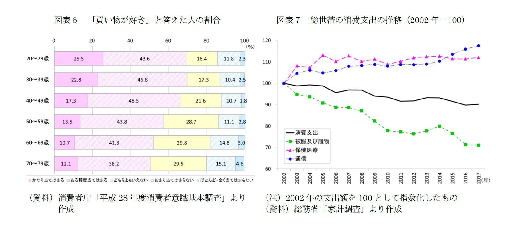 図表６　「買い物が好き」と答えた人の割合/図表７　総世帯の消費支出の推移（2002年＝100）