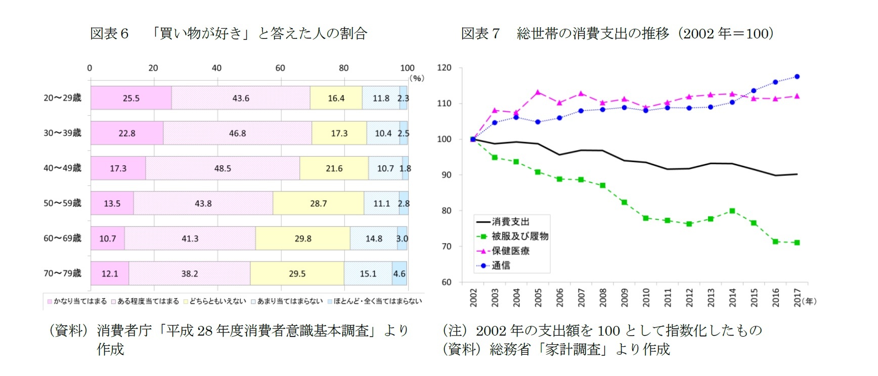 図表6 「買い物が好き」と答えた人の割合/図表7 総世帯の消費支出の推移(2002年=100)