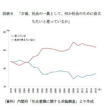 図表８　「日頃、社会の一員として、何か社会のために役立ちたいと思っているか」