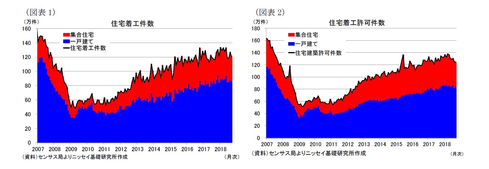 （図表1）住宅着工件数/（図表2）住宅着工許可件数