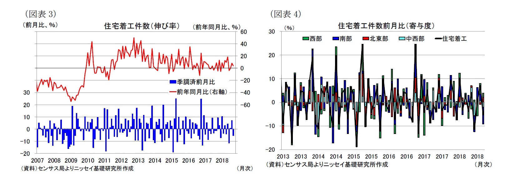 （図表3）住宅着工件数（伸び率）/（図表4）住宅着工件数前月比（寄与度）