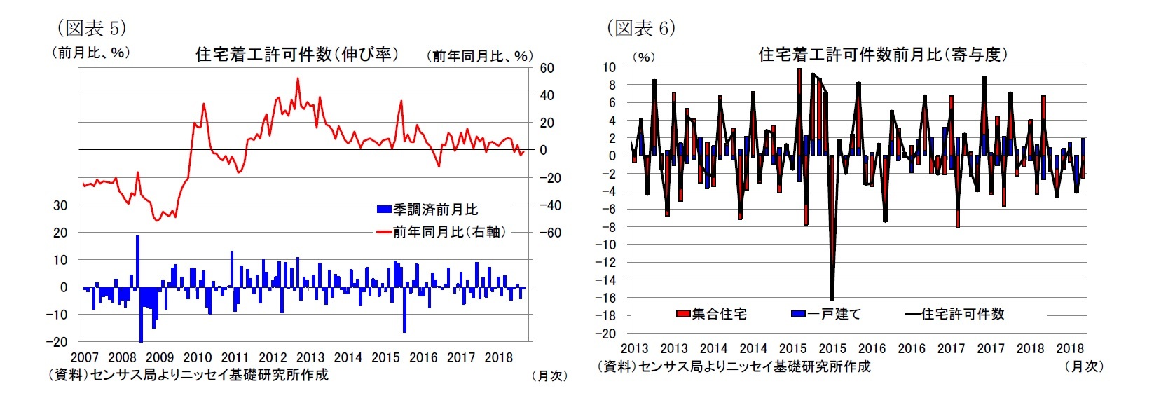 （図表5）住宅着工許可件数（伸び率）/（図表6）住宅着工許可件数前月比（寄与度）