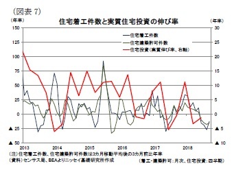 住宅着工件数と実質住宅投資の伸び率