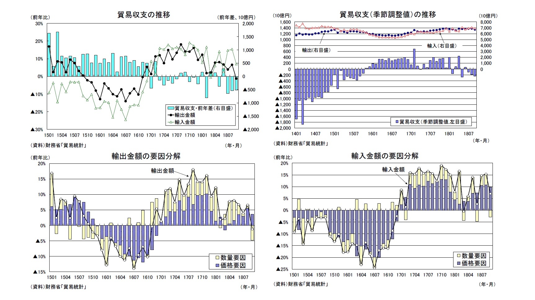 貿易収支の推移/貿易収支(季節調整値)の推移/輸出金額の要因分解/輸入金額の要因分解