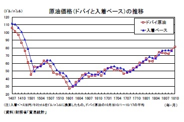 原油価格（ドバイと入着ベース）の推移