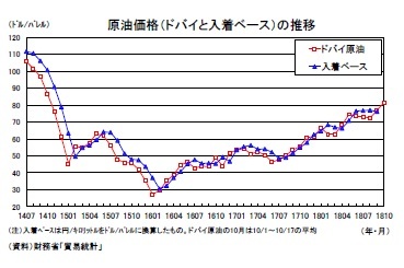 原油価格(ドバイと入着ベース)の推移