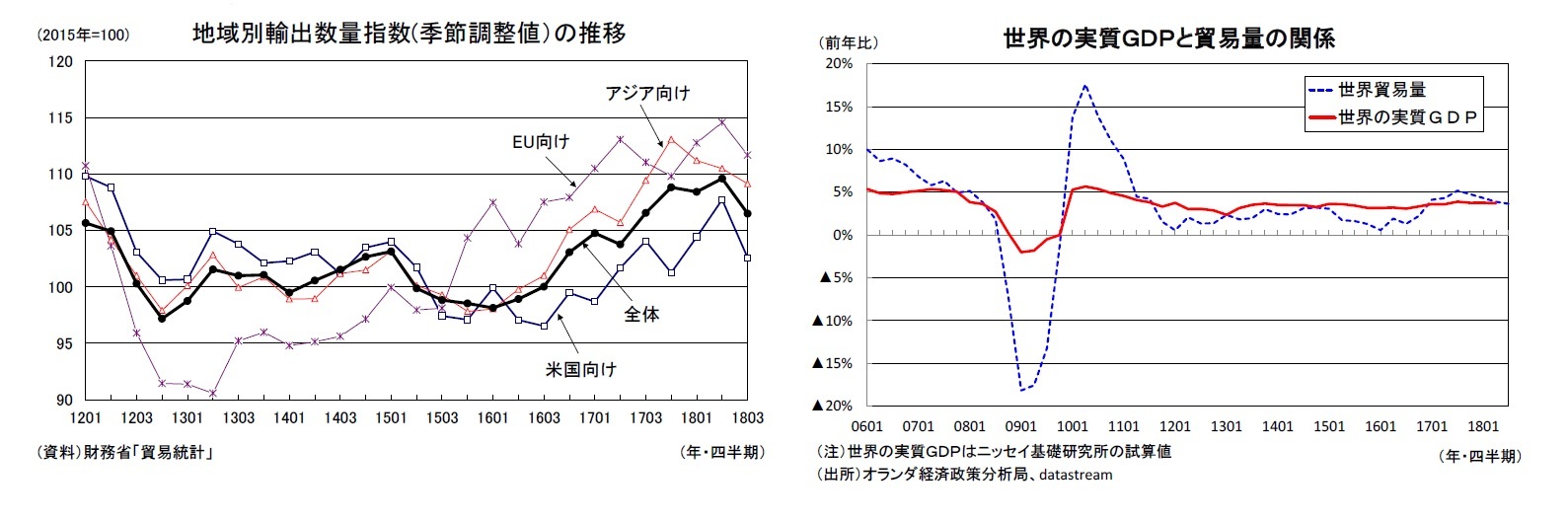 地域別輸出数量指数(季節調整値）の推移/世界の実質ＧＤＰと貿易量の関係