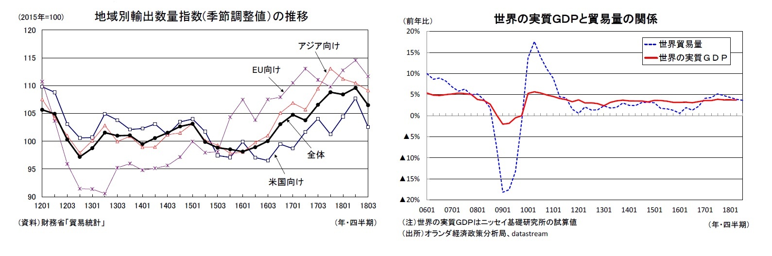 地域別輸出数量指数(季節調整値)の推移/世界の実質GDPと貿易量の関係