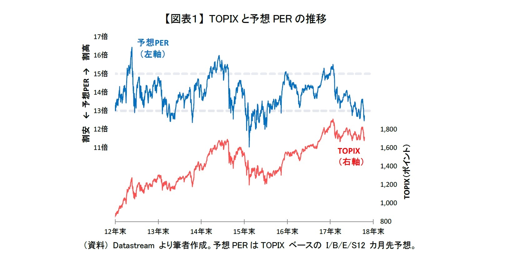 【図表１】 TOPIXと予想PERの推移