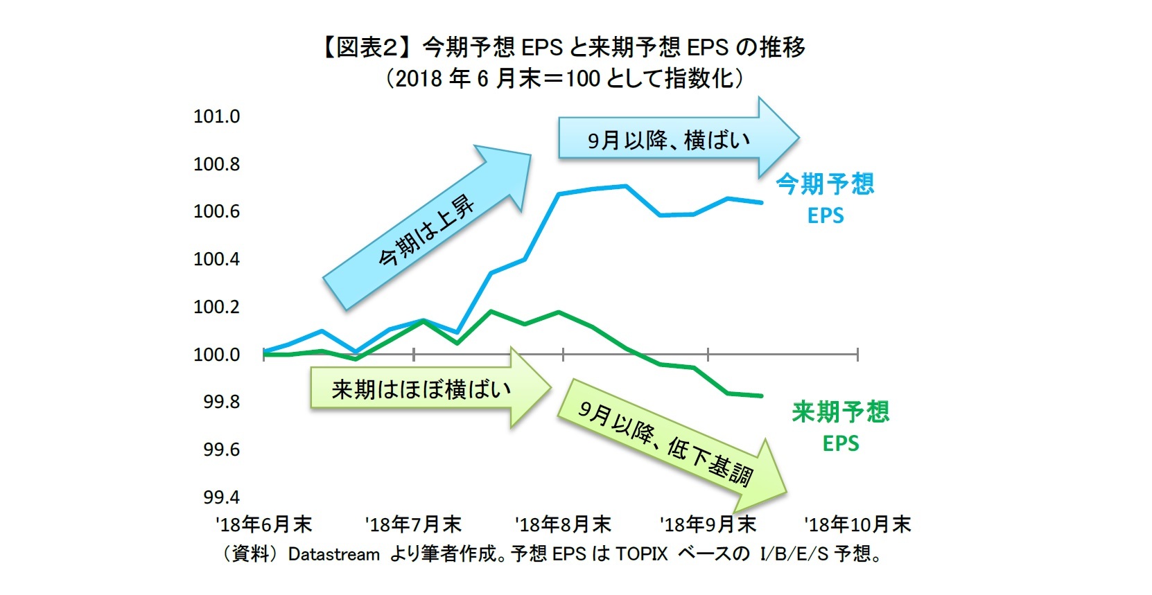 【図表２】 今期予想EPSと来期予想EPSの推移（2018年6月末＝100として指数化）