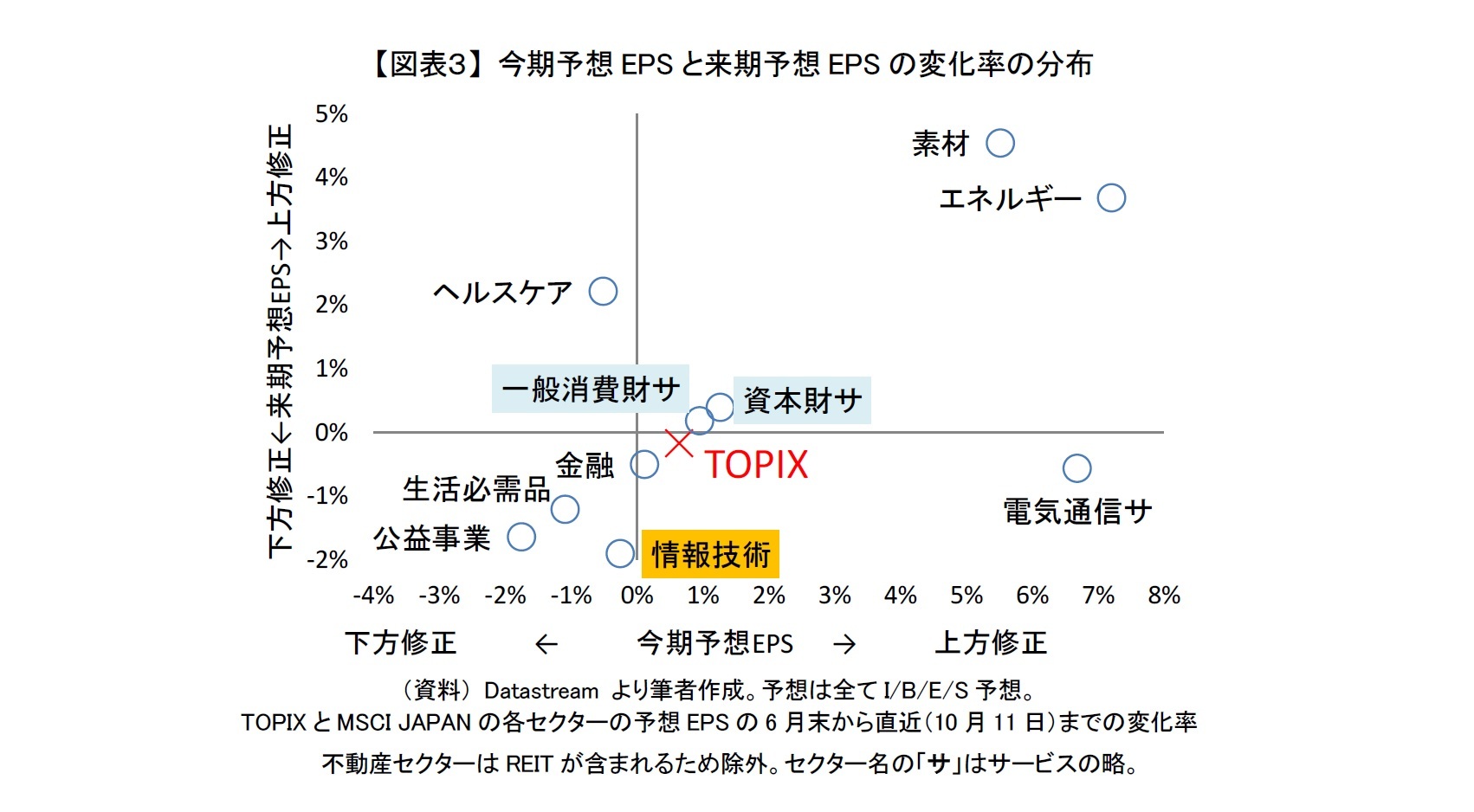 【図表３】 今期予想EPSと来期予想EPSの変化率の分布