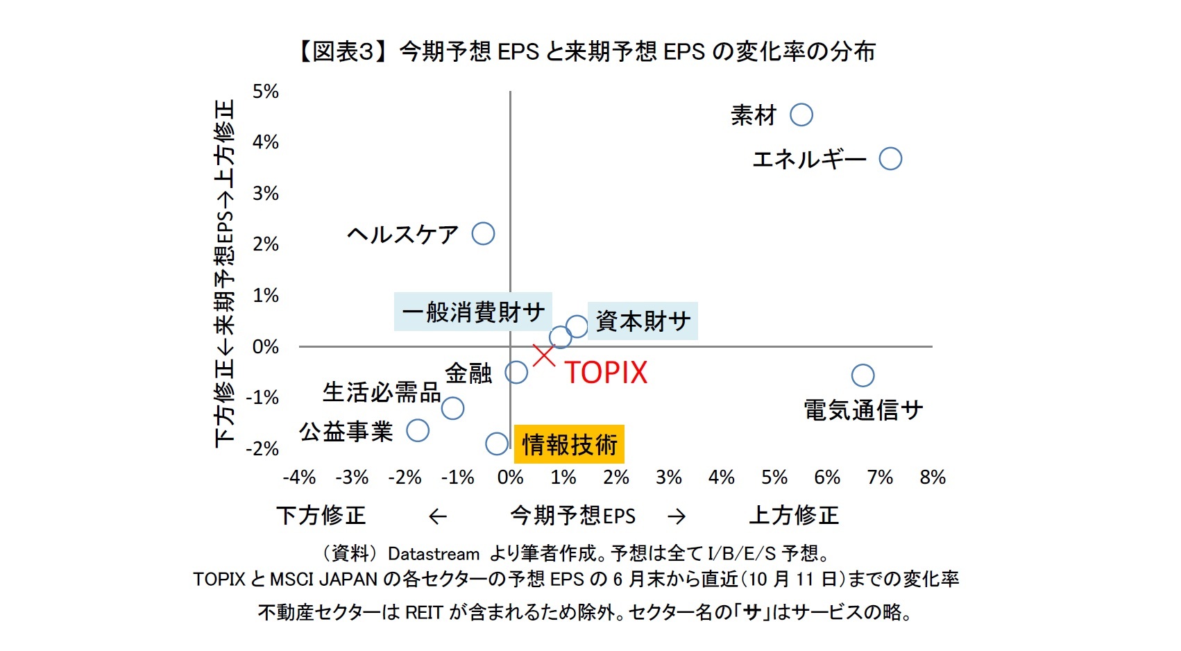 【図表3】 今期予想EPSと来期予想EPSの変化率の分布