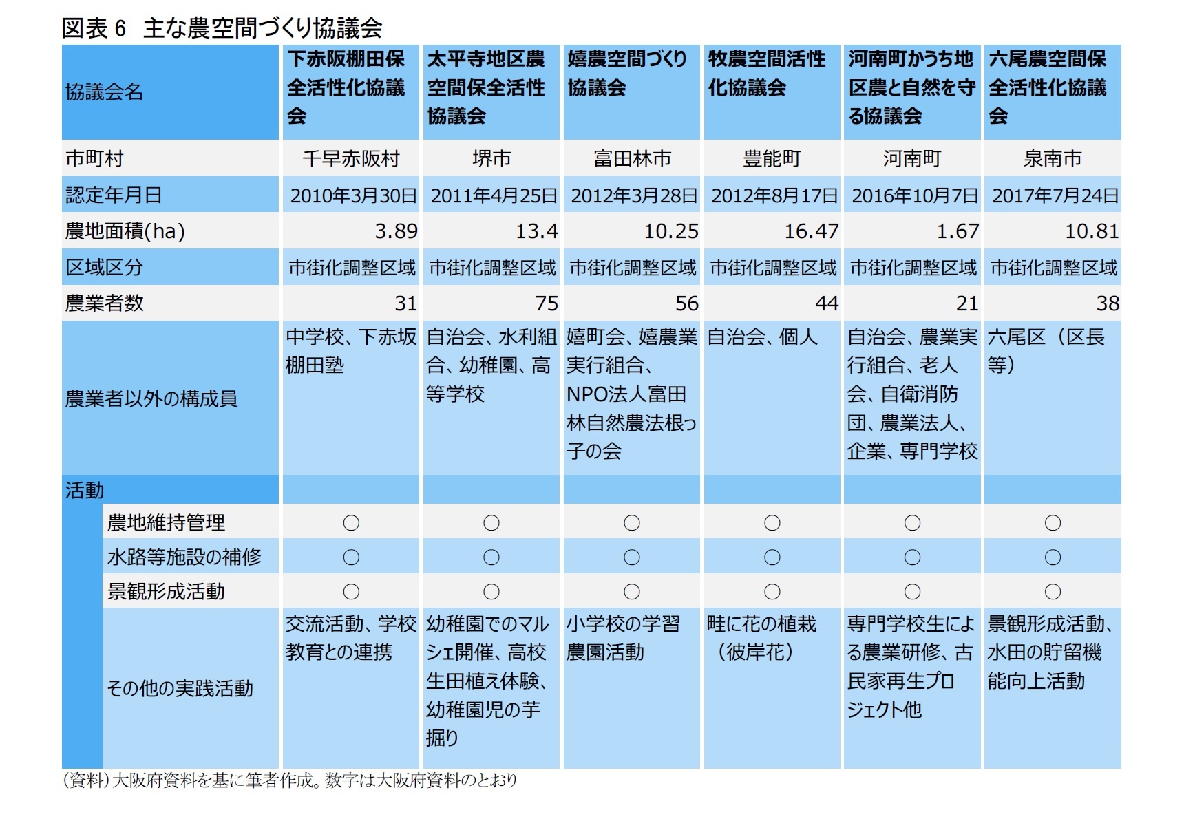 図表6　主な農空間づくり協議会