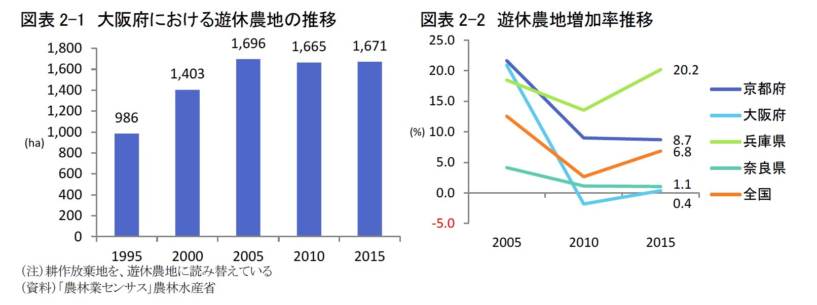 図表2-1 大阪府における遊休農地の推移/図表2-2 遊休農地増加率推移