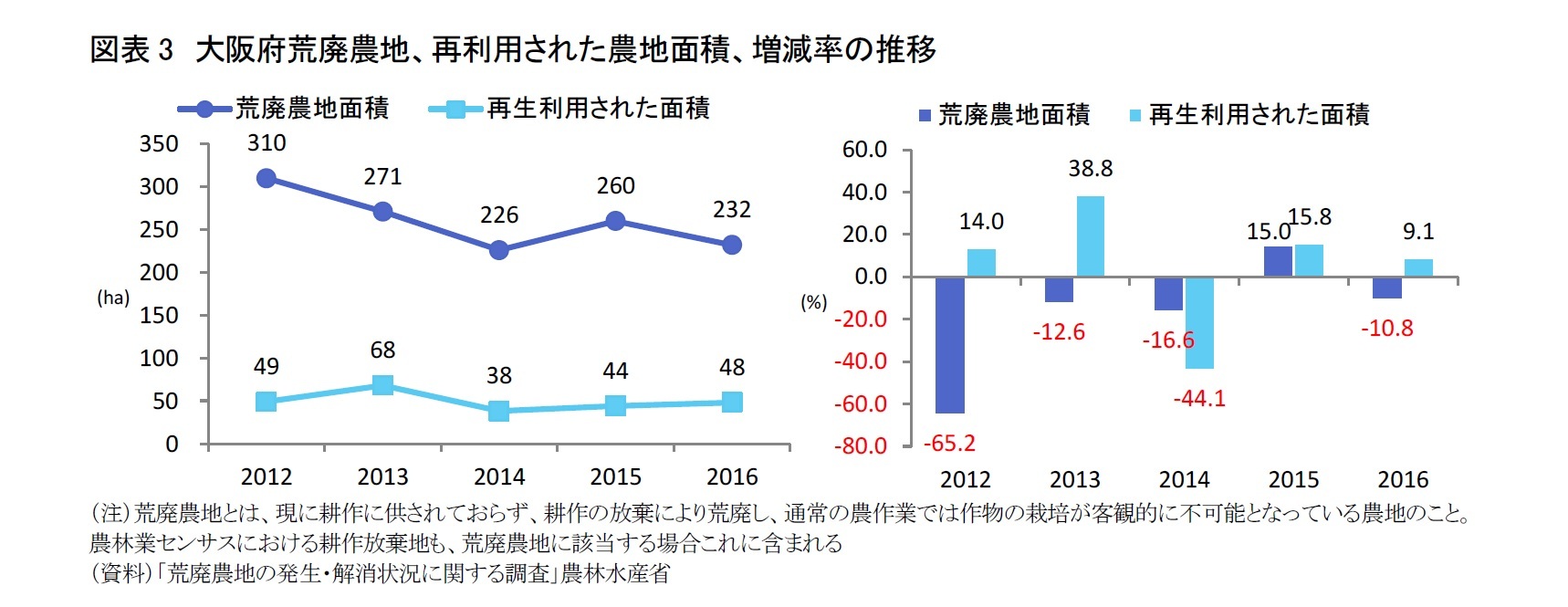 図表3 大阪府荒廃農地、再利用された農地面積、増減率の推移