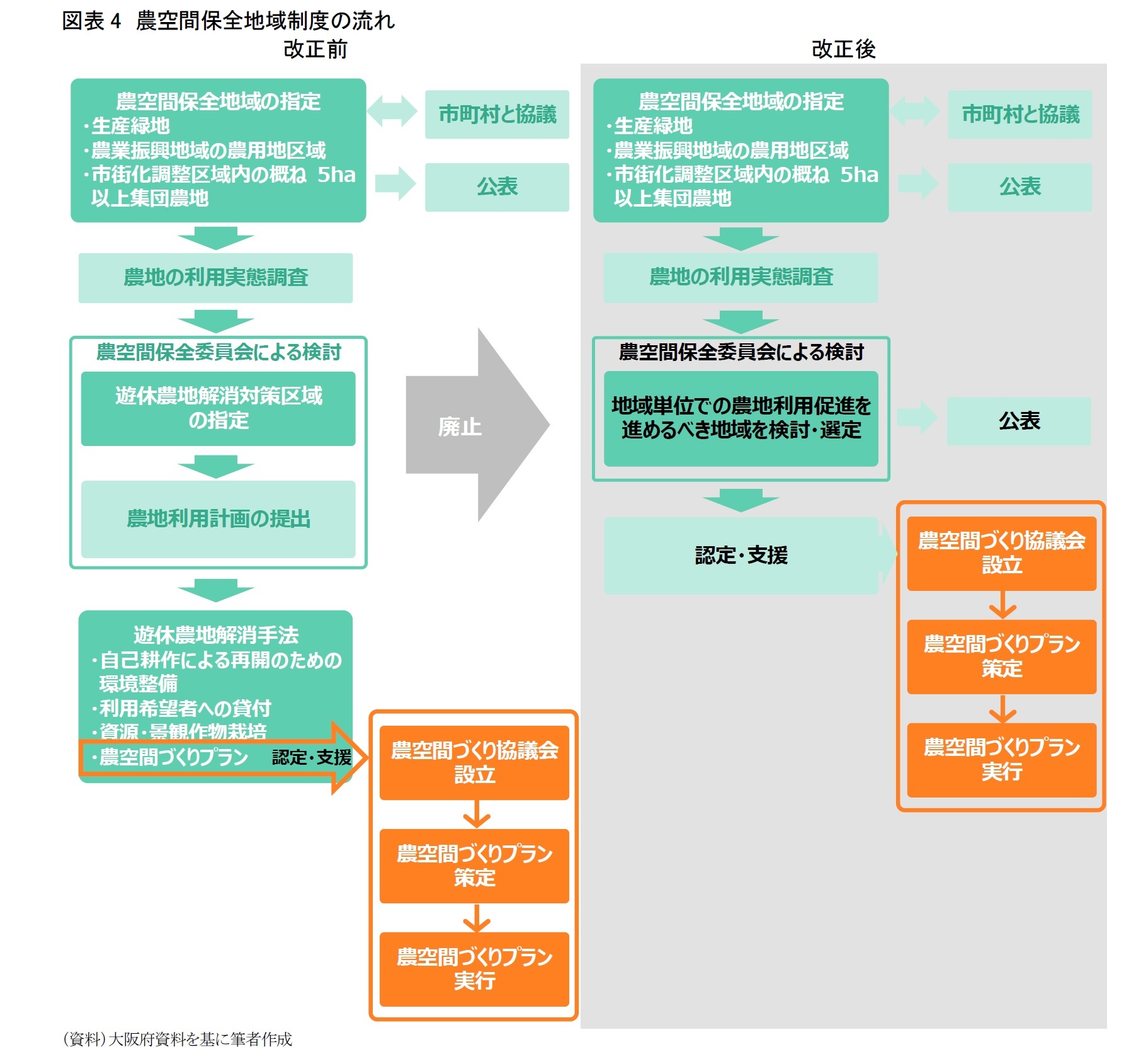 図表4 農空間保全地域制度の流れ