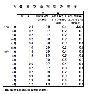 消費者物価指数の推移