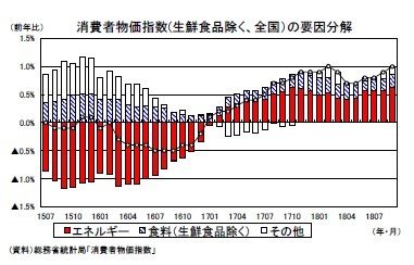消費者物価指数(生鮮食品除く、全国)の要因分解
