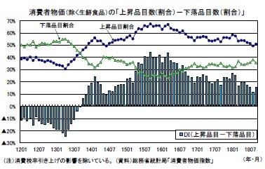 消費者物価（除く生鮮食品）の「上昇品目数(割合）－下落品目数（割合）」