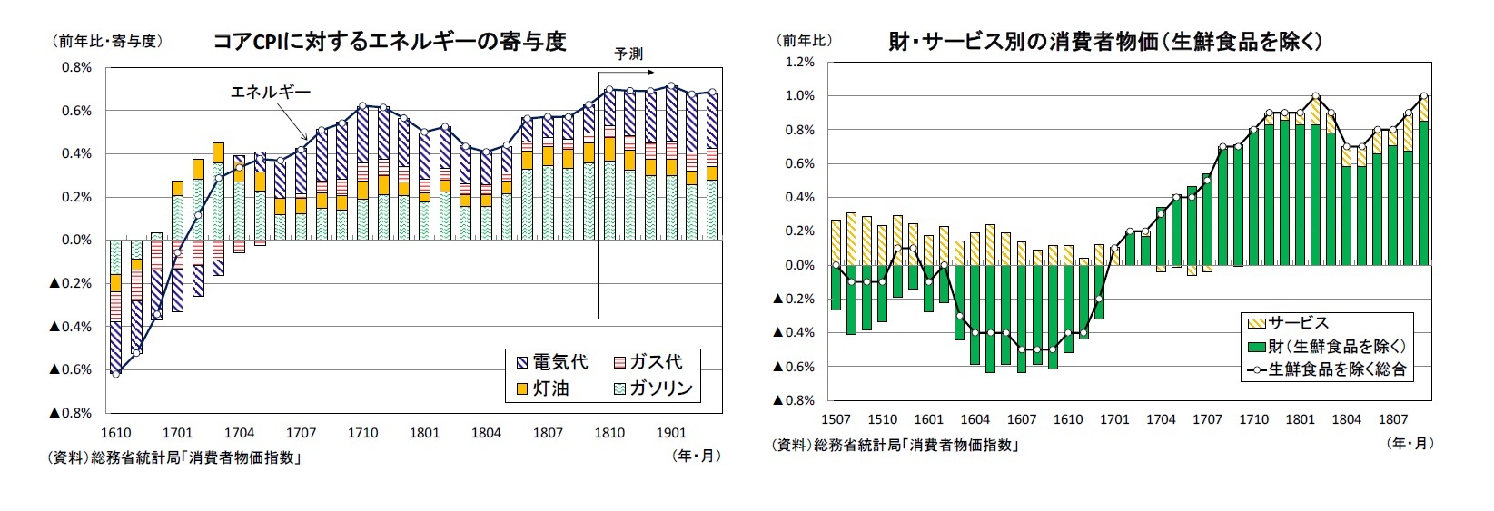 コアCPIに対するエネルギーの寄与度/財・サービス別の消費者物価（生鮮食品を除く）