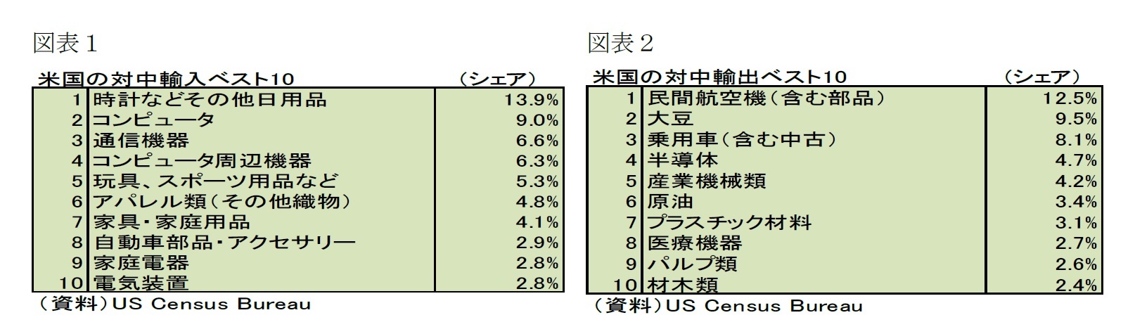 （図表-1）米国の対中輸入ベスト10/（図表-2）米国の対中輸出ベスト10
