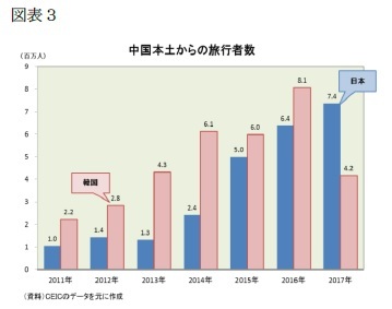 （図表-3）中国本土からの旅行者数