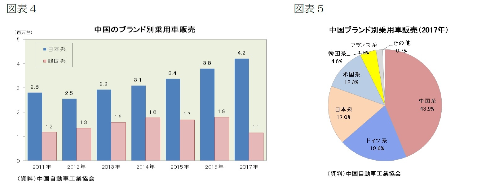 （図表-4）中国のブランド別乗用車販売/（図表-5）中国ブランド別乗用車販売（2017年）