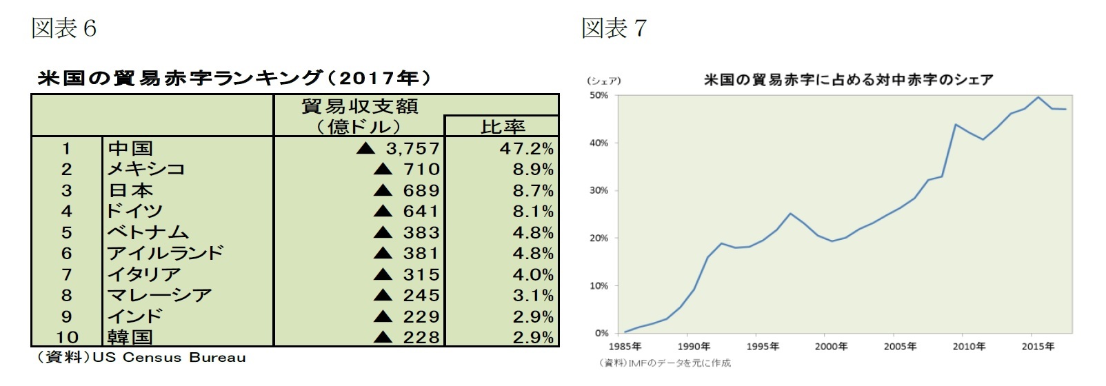 （図表-6）米国の貿易赤字ランキング（2017年）/（図表-7）米国の貿易赤字に占める対中赤字のシェア