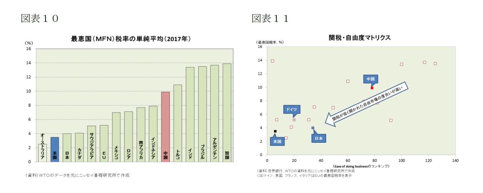 （図表-10）最恵国（MFN）税車の単純平均（2017年）/（図表-12）関税・自由度マトリクス