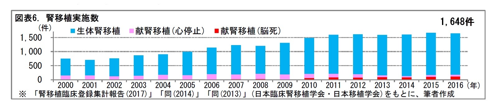 図表6. 腎移植実施数