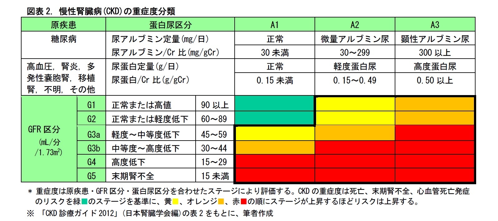 図表2. 慢性腎臓病(CKD)の重症度分類