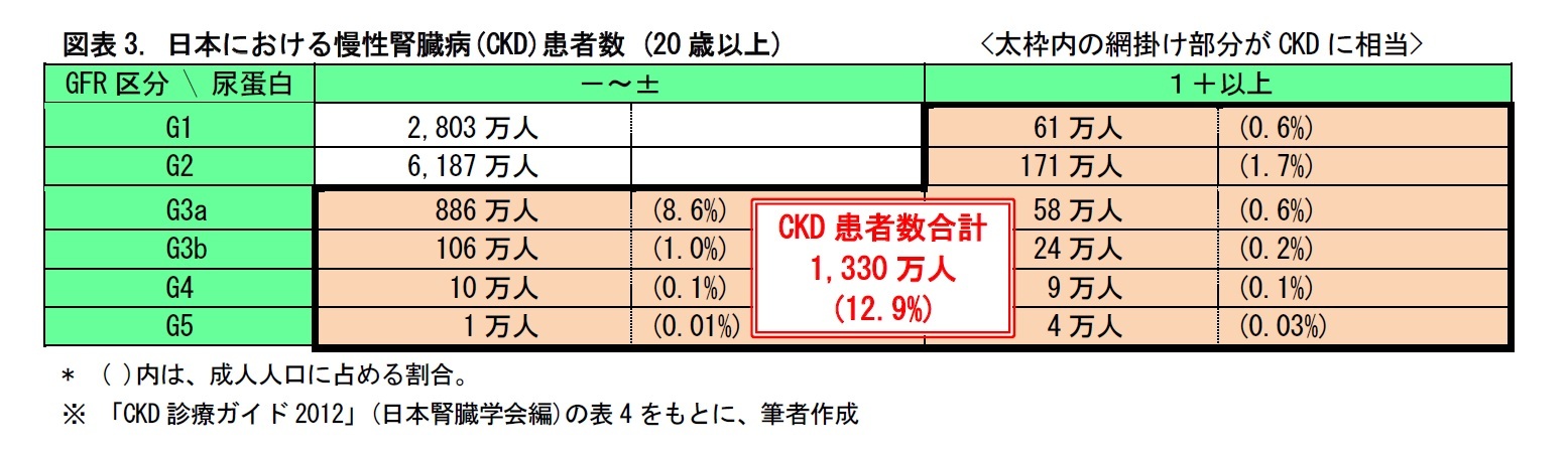 図表3. 日本における慢性腎臓病(CKD)患者数 (20 歳以上)