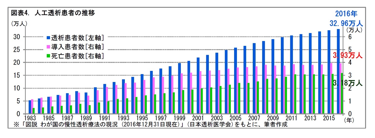 図表4. 人工透析患者の推移