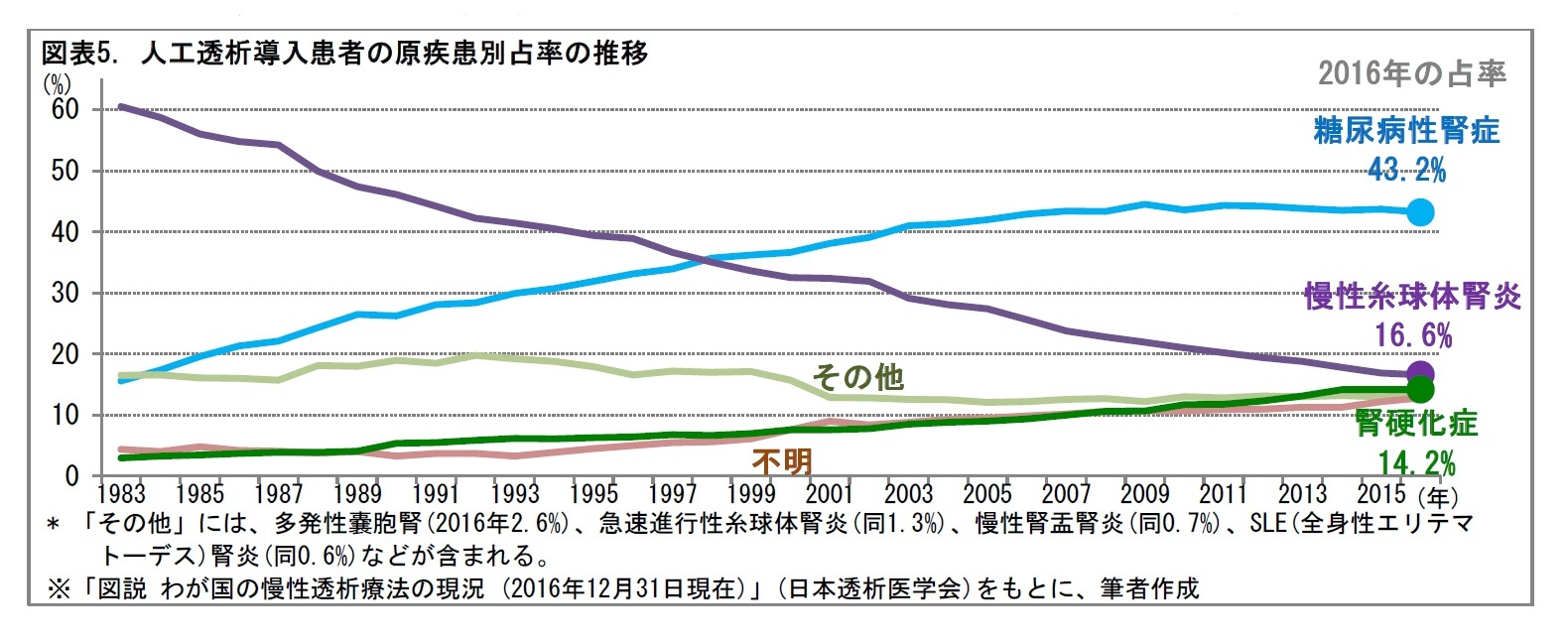 図表5. 人工透析導入患者の原疾患別占率の推移