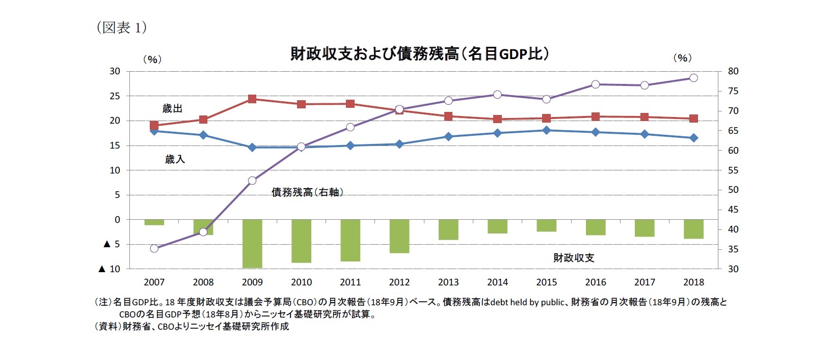 （図表1）財政収支および債務残高（名目GDP比）