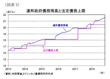 （図表5）連邦政府債務残高と法定債務上限