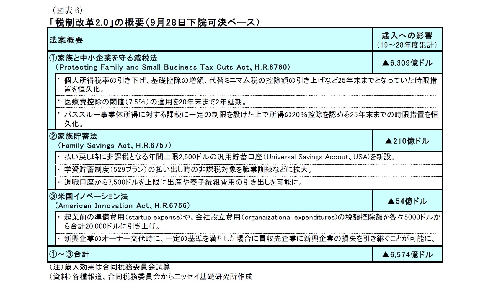 （図表6）「税制改革2.0」の概要（9月28日下院可決ベース）