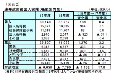 （図表2）連邦政府歳出入実績（機能別内訳）