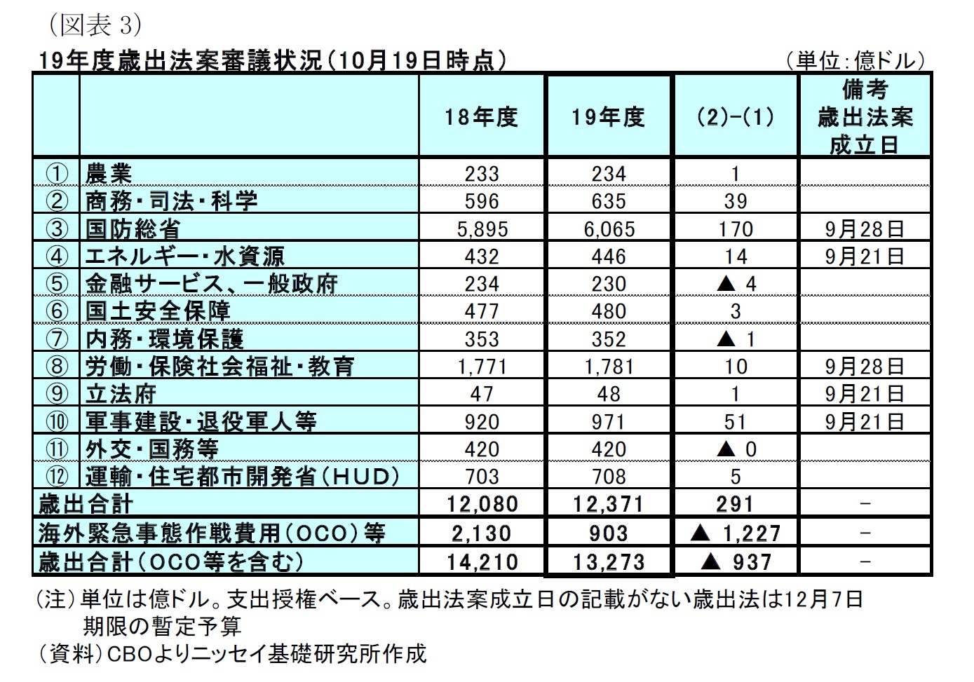 （図表3）19年度歳出法案審議状況（10月19日時点）
