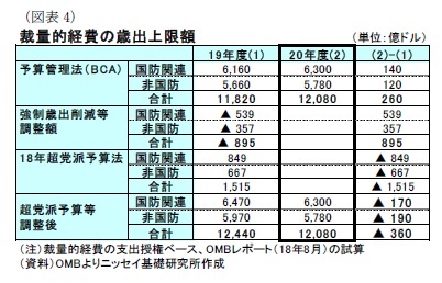 （図表4）裁量的経費の歳出上限額