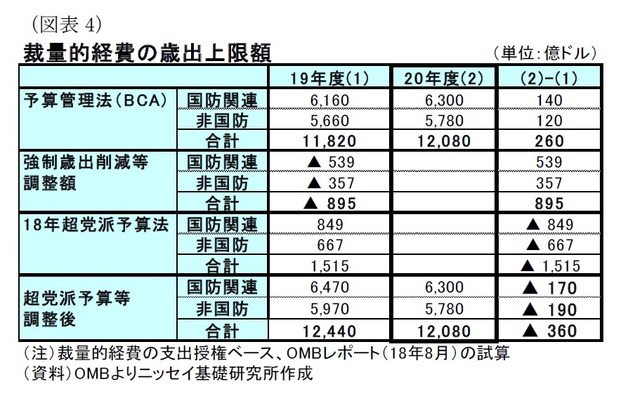 予算編成、「税制改革2.0」の動向-19年度は暫定予算で一旦政府閉鎖回避。税制改革第2弾が下院を通過も実現は困難。 | ニッセイ基礎研究所