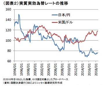 (図表2)実質実効為替レートの推移