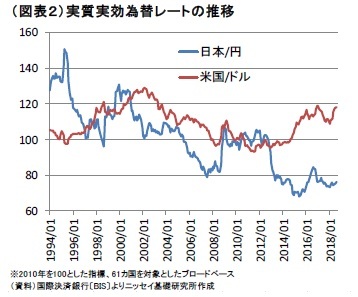 （図表２）実質実効為替レートの推移