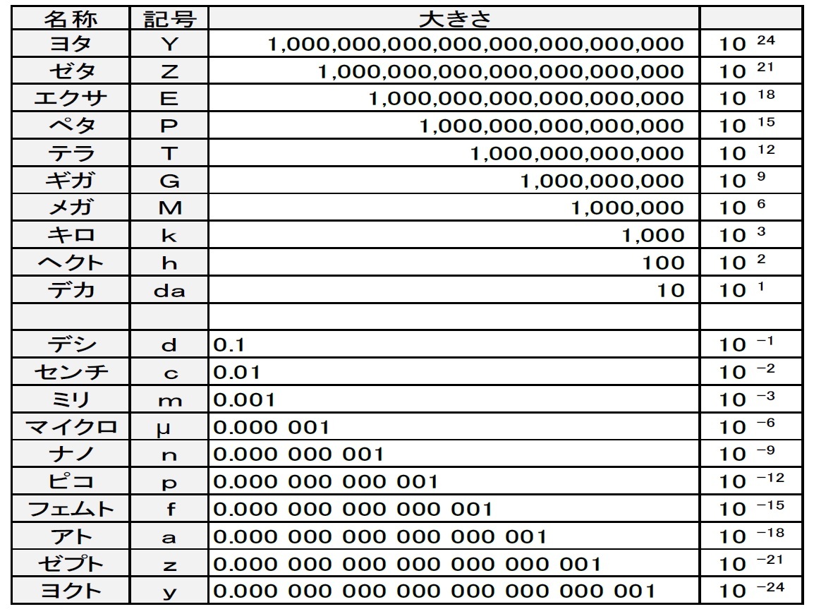 大きな または小さな 数字の表し方ー単位の話に出てくる数の表記の仕方など ニッセイ基礎研究所