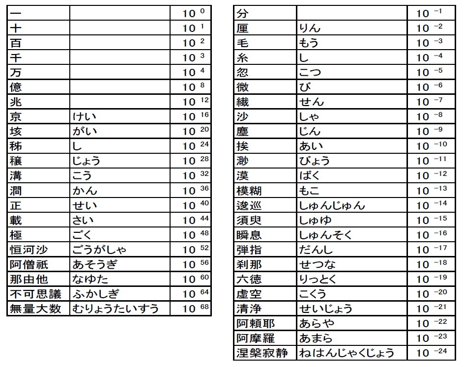 大きな または小さな 数字の表し方ー単位の話に出てくる数の表記の仕方など ニッセイ基礎研究所