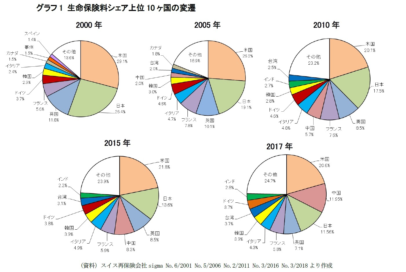 保険料で見る世界の生命保険市場17 中国が世界第2位に躍進し 日本は第3位に後退 スイス再保険のデータから ニッセイ基礎研究所