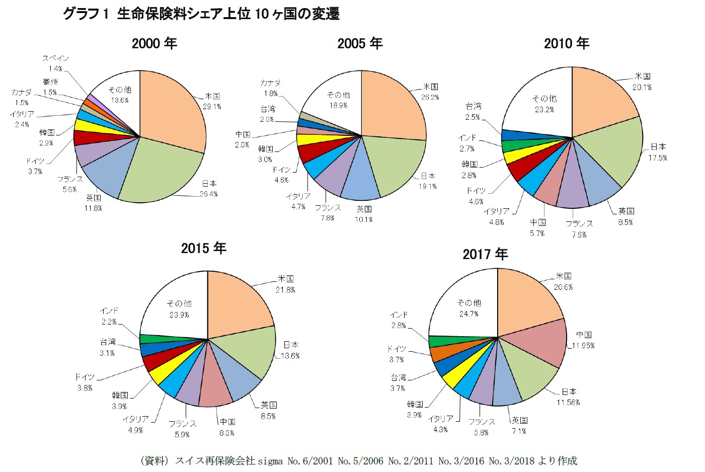 生命保険料シェア10カ国の変遷