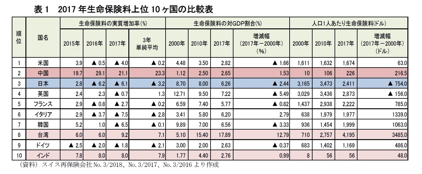 2017年生命保険料上位10ヶ国の比較表