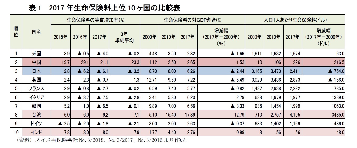 2017年生命保険料上位10ヶ国の比較表